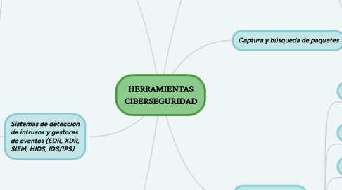 Mind Map: HERRAMIENTAS CIBERSEGURIDAD