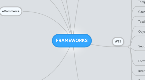 Mind Map: FRAMEWORKS