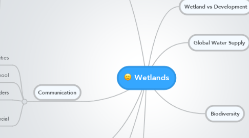 Mind Map: Wetlands