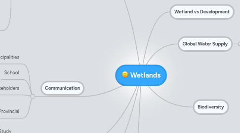 Mind Map: Wetlands