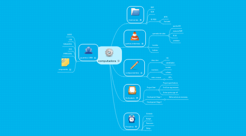 Mind Map: computadora