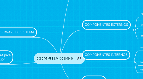 Mind Map: COMPUTADORES