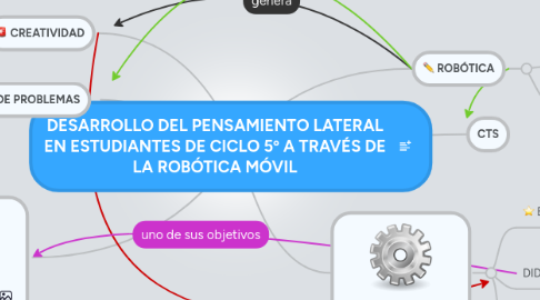 Mind Map: DESARROLLO DEL PENSAMIENTO LATERAL EN ESTUDIANTES DE CICLO 5º A TRAVÉS DE LA ROBÓTICA MÓVIL