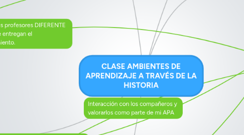 Mind Map: CLASE AMBIENTES DE APRENDIZAJE A TRAVÉS DE LA HISTORIA