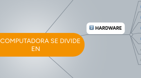Mind Map: LA COMPUTADORA SE DIVIDE EN