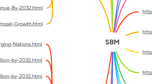 Mind Map: SBM