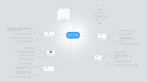 Mind Map: Rocio Cortez Browser's 2013