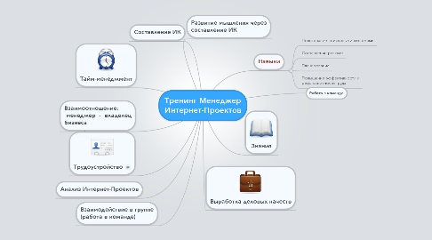 Mind Map: Тренинг Менеджер Интернет-Проектов