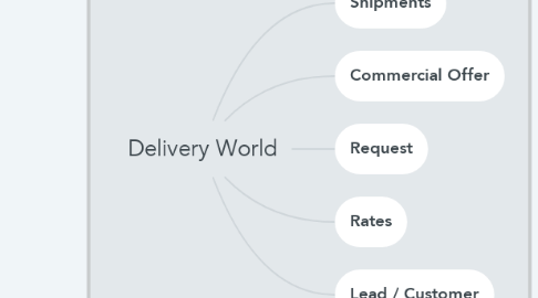 Mind Map: Delivery World