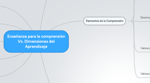 Mind Map: Enseñanza para la comprensión Vs. Dimensiones del Aprendizaje