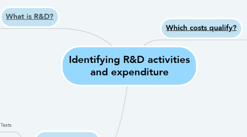 Mind Map: Identifying R&D activities and expenditure