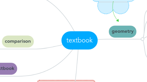 Mind Map: textbook