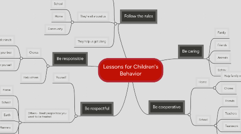 Mind Map: Lessons for Children's Behavior