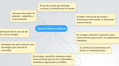 Mind Map: Tipos de Saberes y Ciencia