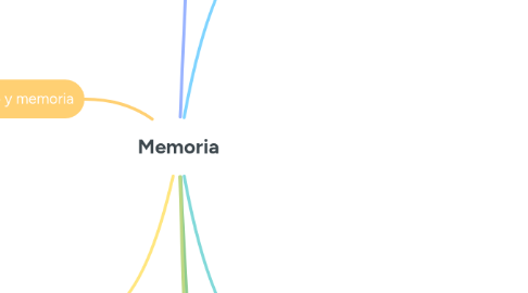 Mind Map: Memoria