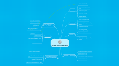 Mind Map: Theories and Frameworks