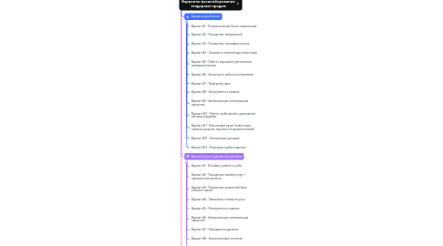 Mind Map: Варианты масштабирования тендерных продаж