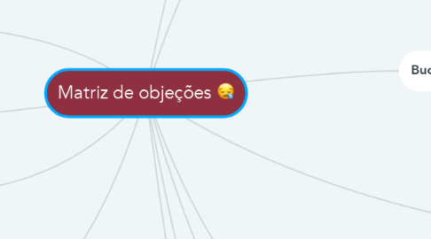 Mind Map: Matriz de objeções 😪