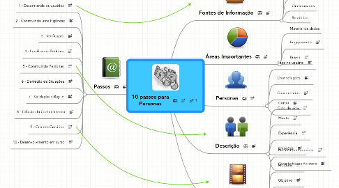 Mind Map: 10 passos para Personas