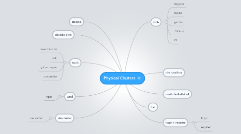 Mind Map: Physical Clusters