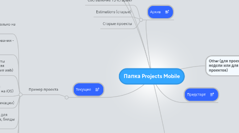 Mind Map: Папка Projects Mobile