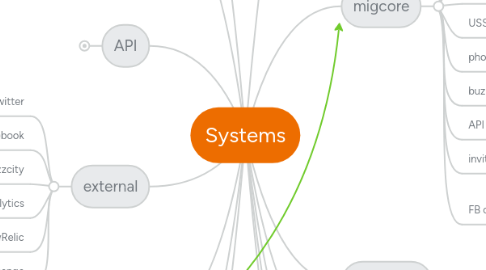 Mind Map: Systems