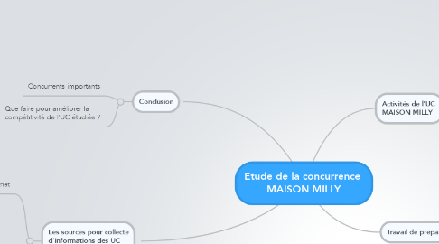 Mind Map: Etude de la concurrence  MAISON MILLY