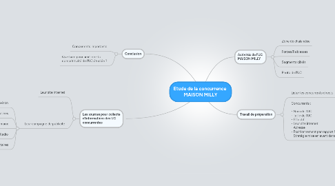 Mind Map: Etude de la concurrence MAISON MILLY