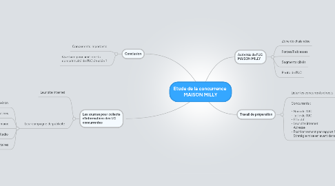 Mind Map: Etude de la concurrence  MAISON MILLY