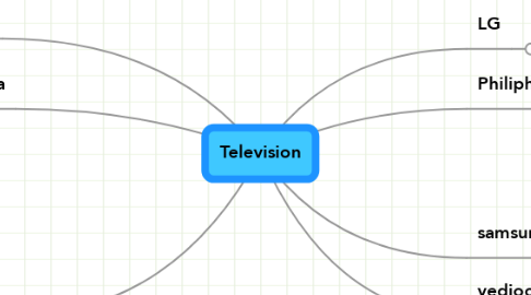 Mind Map: Television