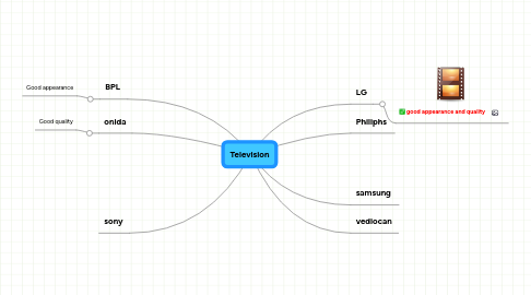 Mind Map: Television