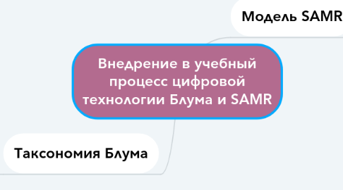 Mind Map: Внедрение в учебный процесс цифровой технологии Блума и SAMR