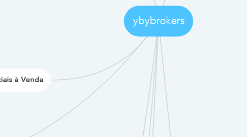 Mind Map: ybybrokers