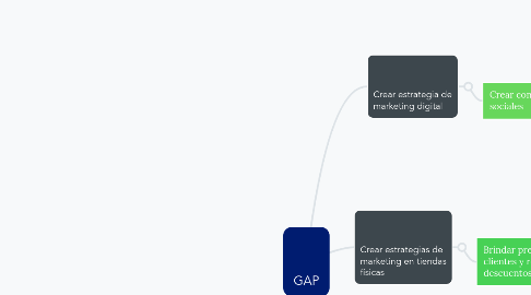 Mind Map: GAP