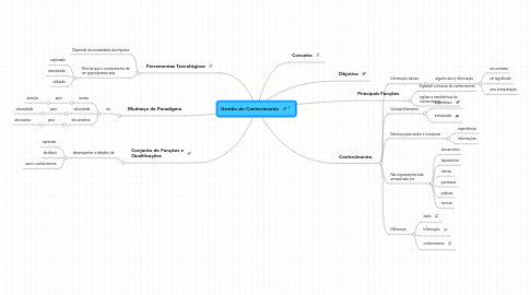 Mind Map: Gestão do Conhecimento