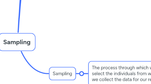 Mind Map: Sampling