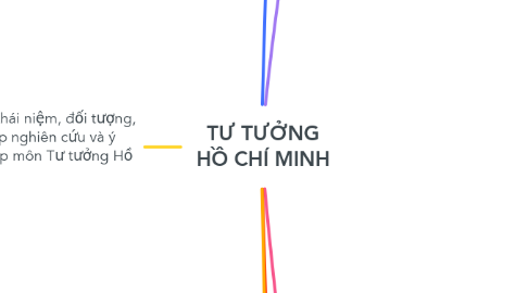 Mind Map: TƯ TƯỞNG HỒ CHÍ MINH
