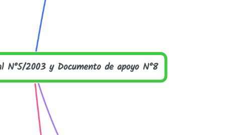 Mind Map: Circular Técnica General N°5/2003 y Documento de apoyo N°8