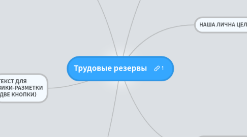 Mind Map: Трудовые резервы