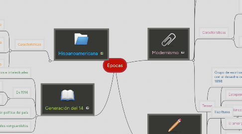 Mind Map: Épocas