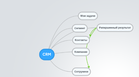 Mind Map: CRM