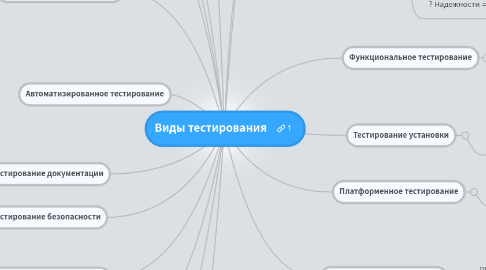 Mind Map: Виды тестирования