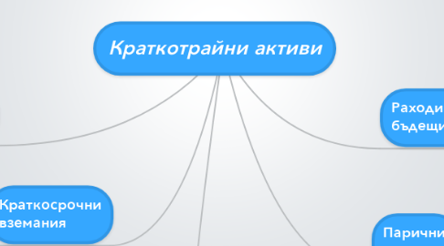 Mind Map: Краткотрайни активи