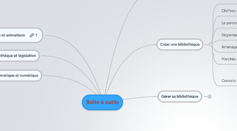 Mind Map: Boîte à outils