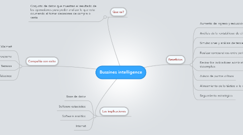 Mind Map: Bussines intelligence