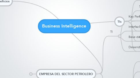 Mind Map: Business Intelligence