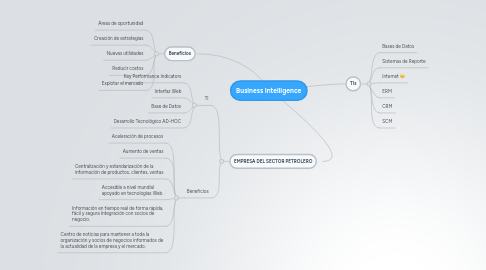 Mind Map: Business Intelligence