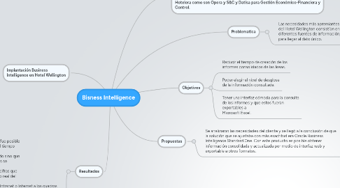 Mind Map: Bisness Intelligence