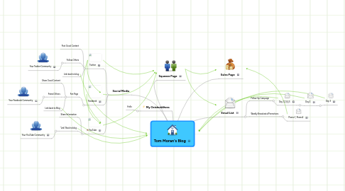 Mind Map: Tom Moran's Blog