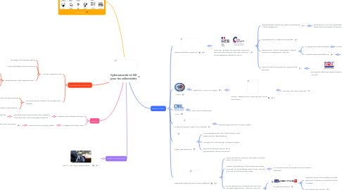 Mind Map: Cybersécurité et SSI pour les collectivités